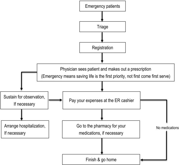 The Precedure of Emergency Visits