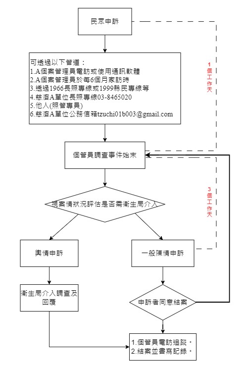 民眾申訴流程圖 民眾申訴流程圖